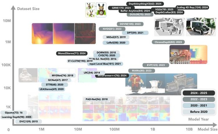 Deep Neural Networks Advance Vision-Based Depth Estimation in Computer Vision